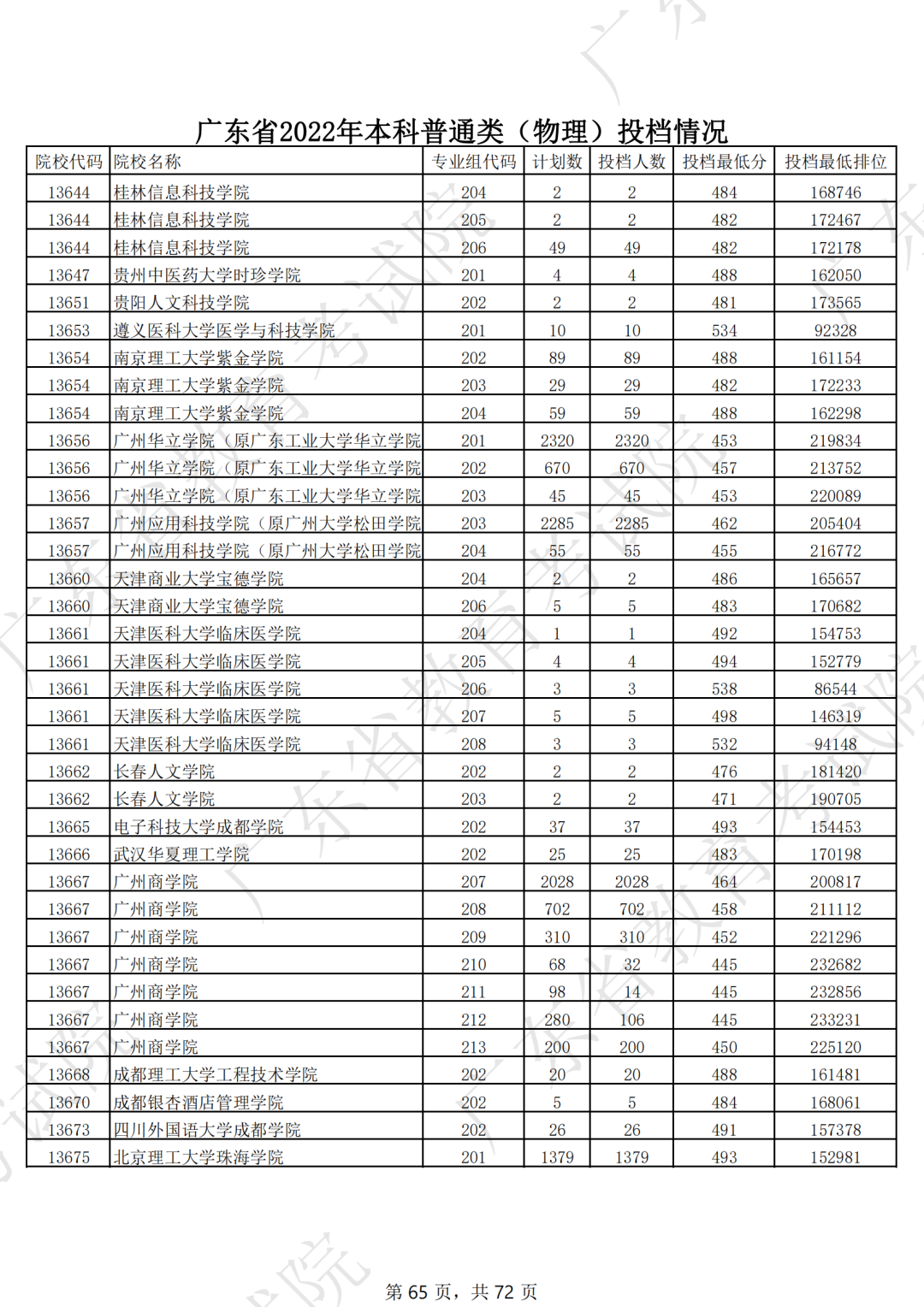 录取分数线排名2021最新排名（录取分数排行）