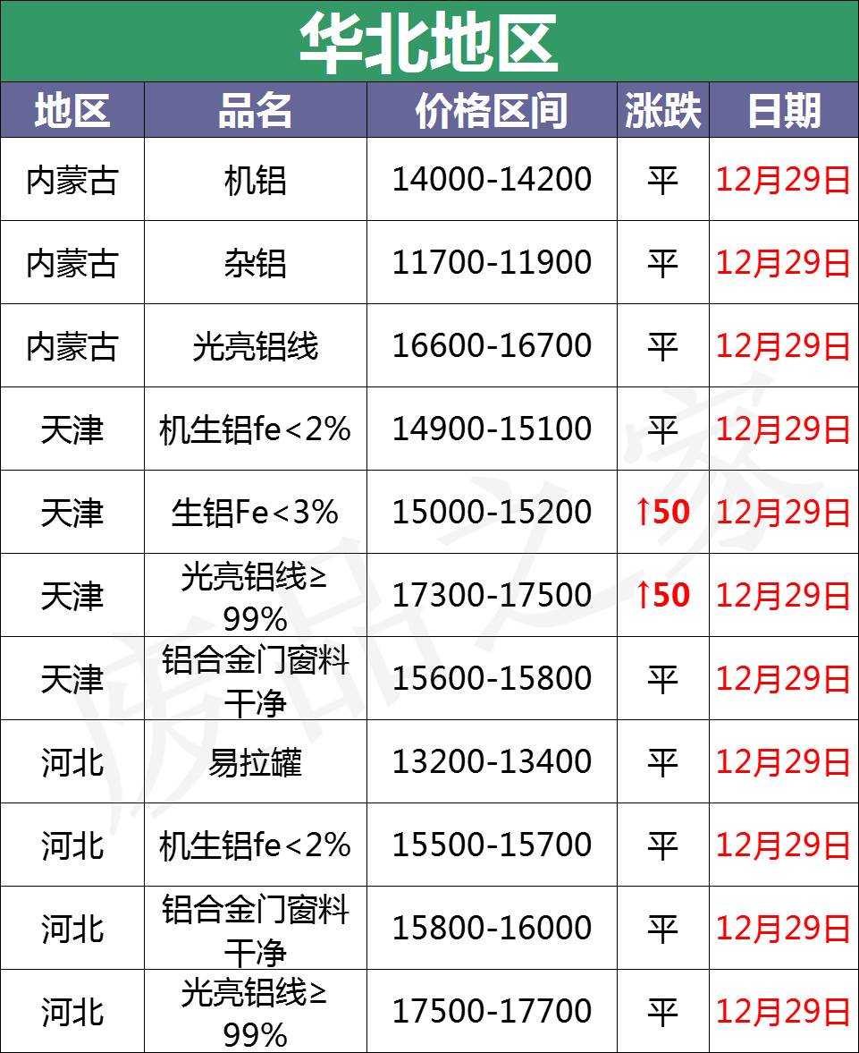 最新12月29日全国铝业厂家采购价格汇总（附价格表）