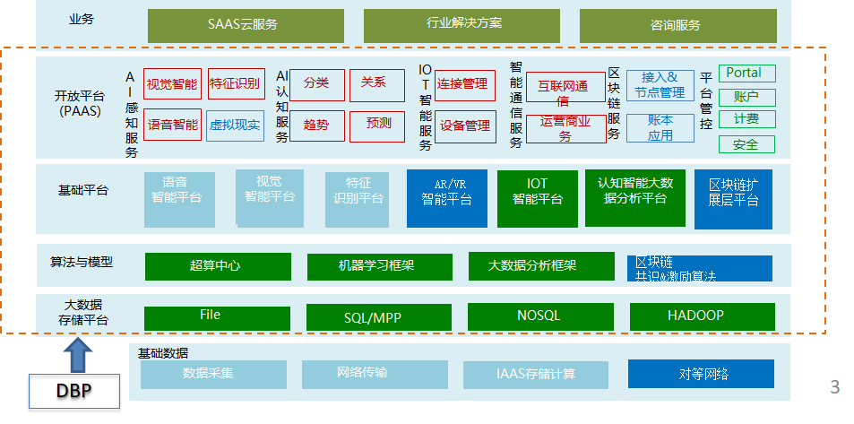 AI人工智能+区块链+物联网+大数据可视化平台建设综合解决方案
