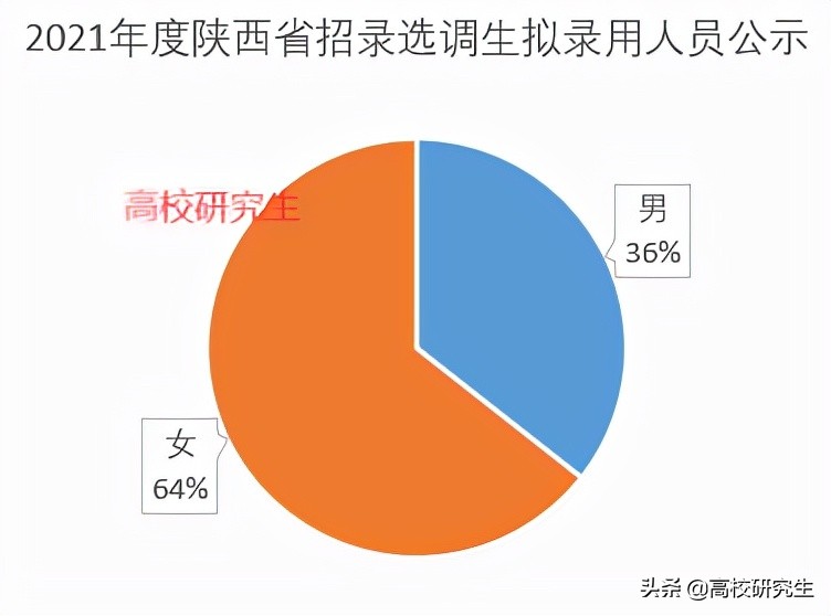 陕西选调396人，陕师大登顶，西电仅14人，食品专业录取人数最多