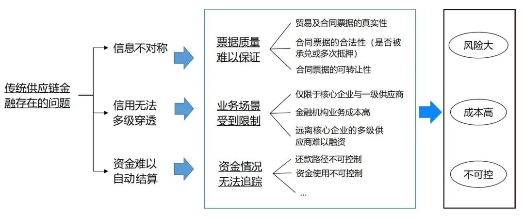 收藏 | 从本质看区块链如何驱动供应链金融应用价值