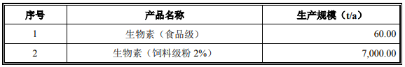 政府立项银行贷款用途-年产200吨生物素项目可行性研究报告