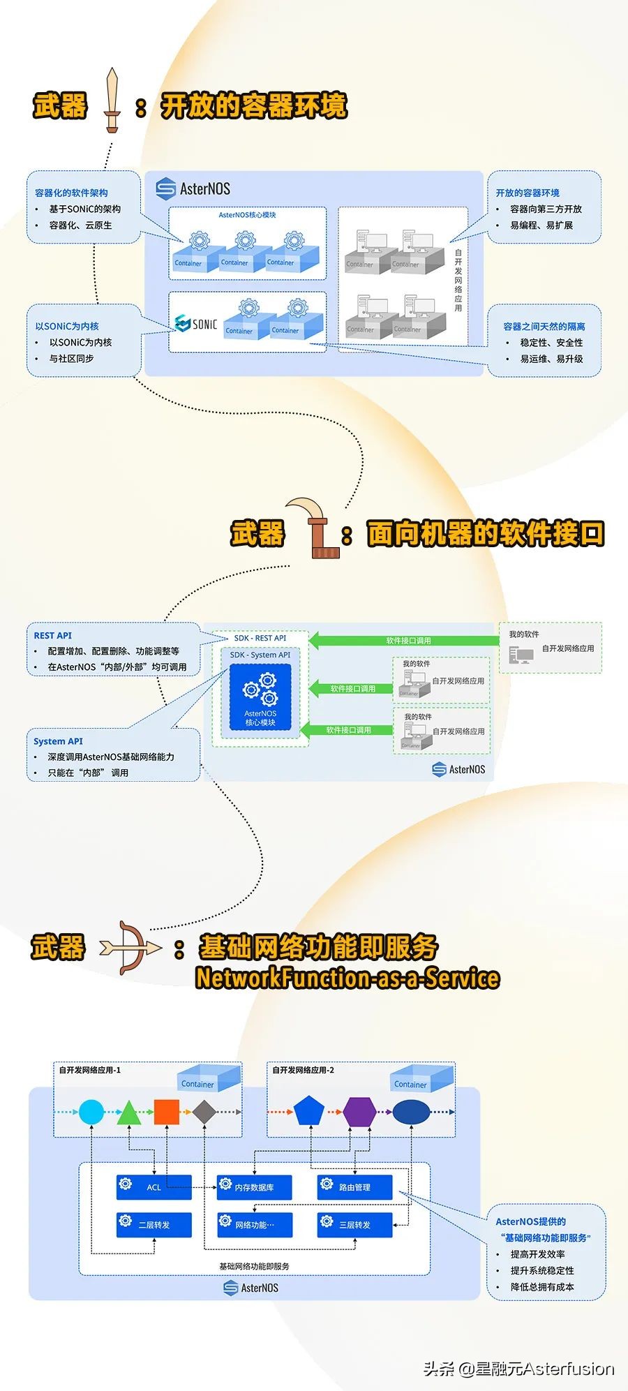 开放网络的NetDevOps环境—星融元AsterNOS SDK，让应用开发更便捷