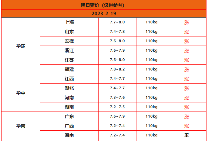 2023.2.18-明日猪价(局势再次反转，全国一片红！）