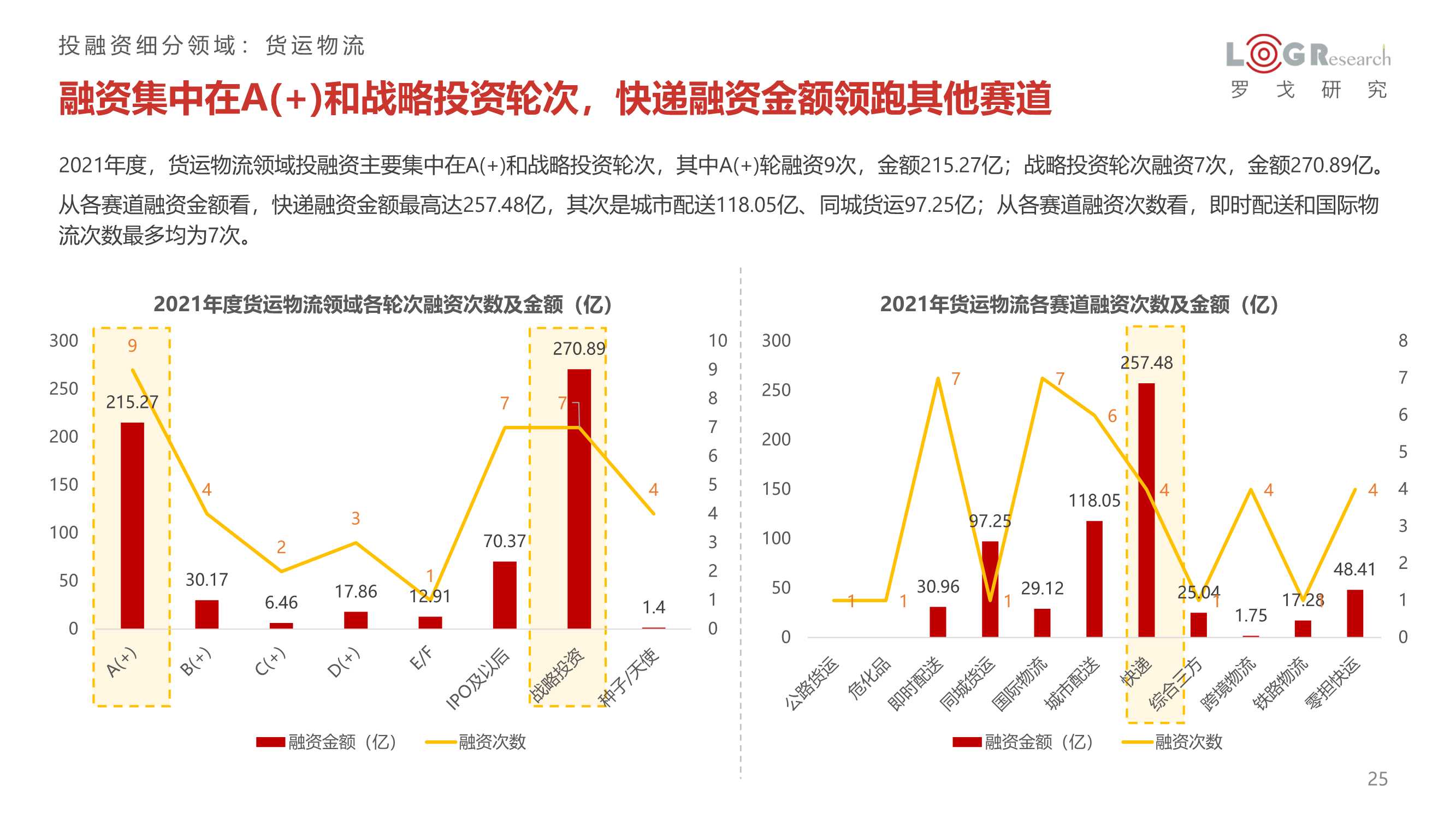 2021年供应链&物流行业投融资分析报告