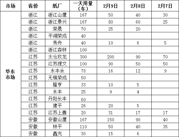 2月10日全国各地废纸价格，最高上调50元/吨，最高下调80元/吨