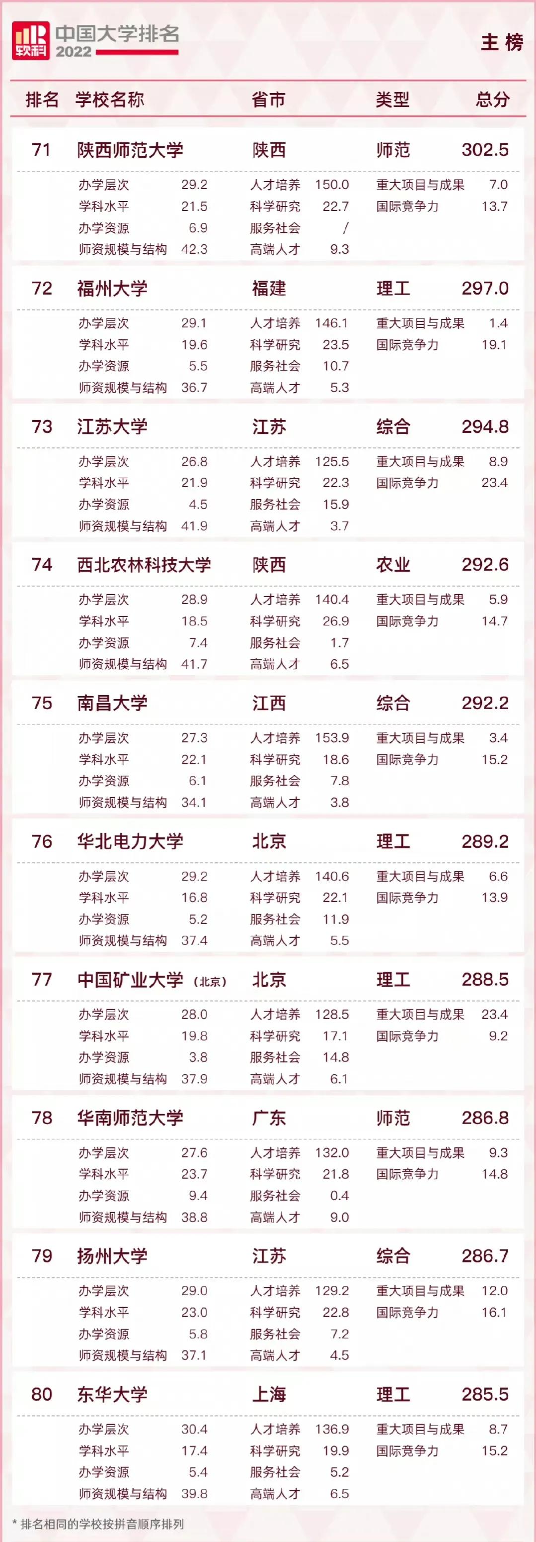 最新发布！2022软科大学排名