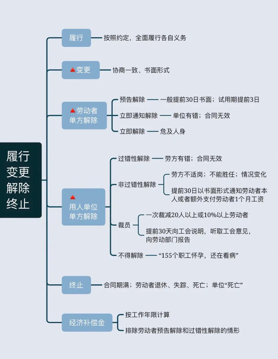 勞動合同法看圖全掌握
