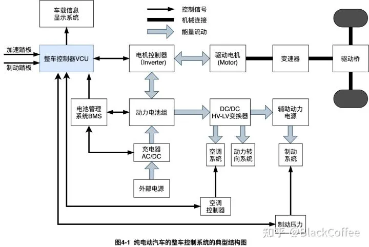 汽车电源系统架构与整车控制域芯片方案解析