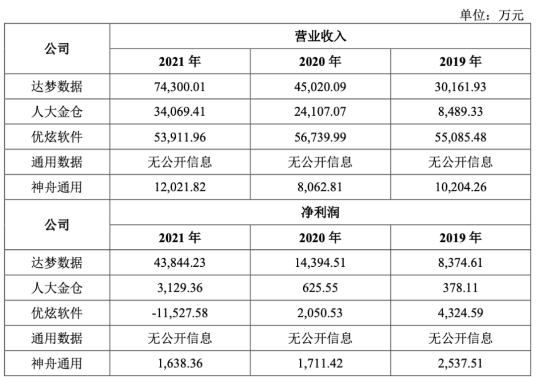 冲击国产数据库第一股的达梦数据，如何做到年净利超4亿？