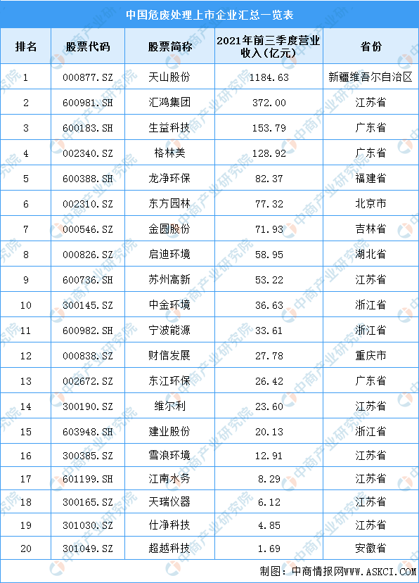 2022年中国危废处理行业产业链全景图上中下游市场及企业剖析