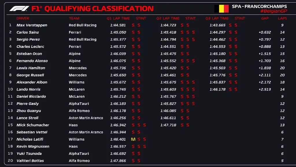 F1比利时站-斯帕赛道（「斯帕太复杂了」维斯塔潘排位第一却遭罚退，塞恩斯正赛杆位起步）