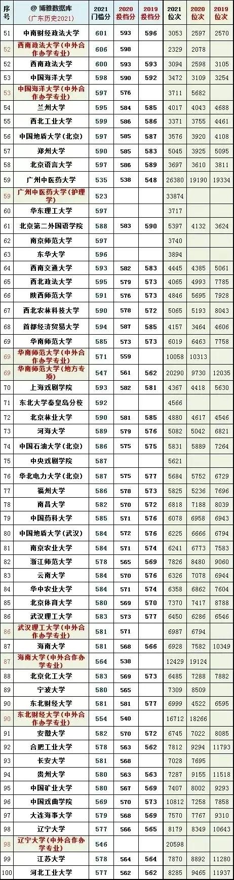 全国大学2019一2021年在广东投档线及对应省排名