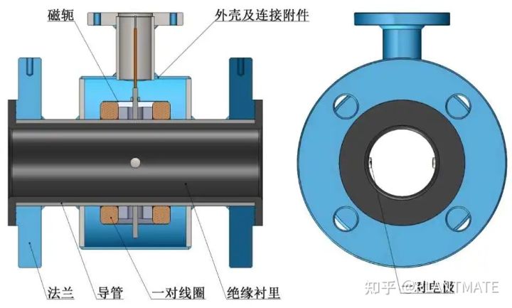 儀表課堂 | 電磁流量計基礎知識及常見故障分析
