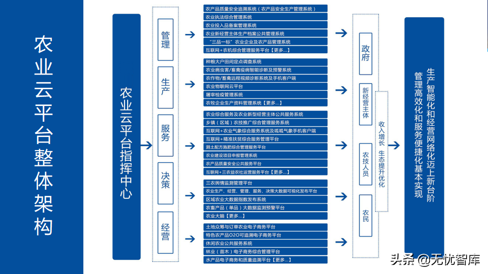 65页PPT智慧数字乡村农业大数据解决方案（附PPT全文下载）
