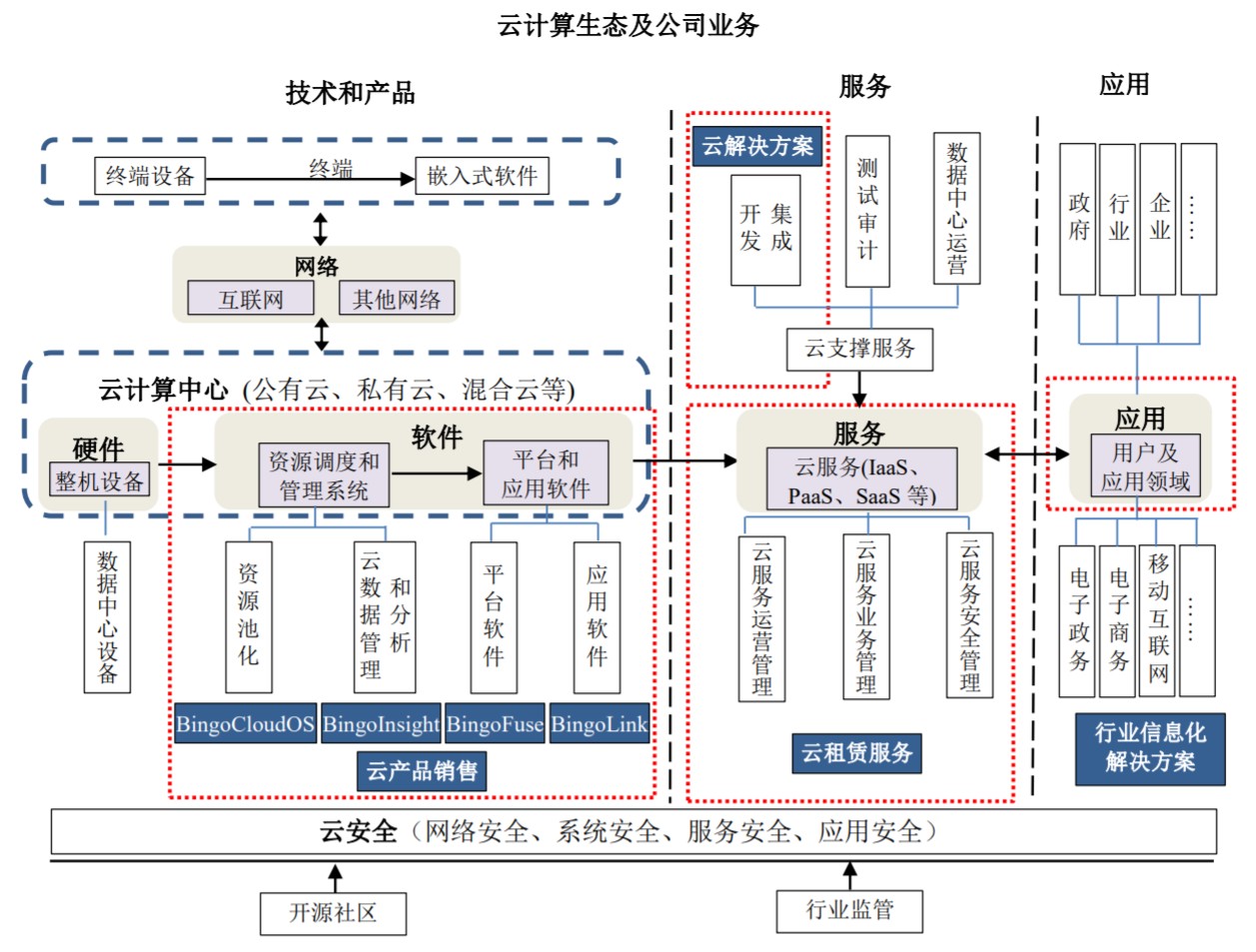 未来私有云的千亿级市场，品高软件做了什么准备？