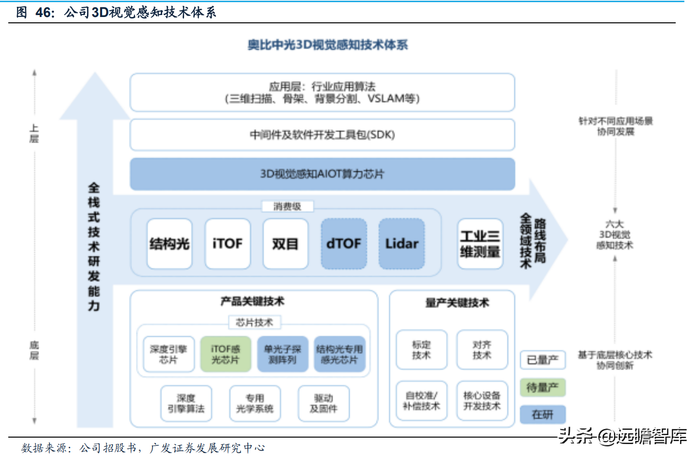 本土3D视觉传感器龙头，奥比中光：全领域布局有序推进，未来可期