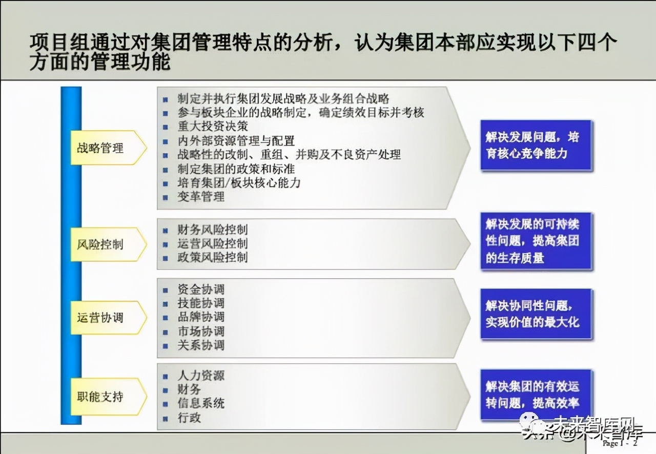 集团管理体系（管控体系）设计方案(干货)