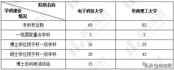 电子科技大学和华南理工大学一所偏就业，一所偏升学，快来了解