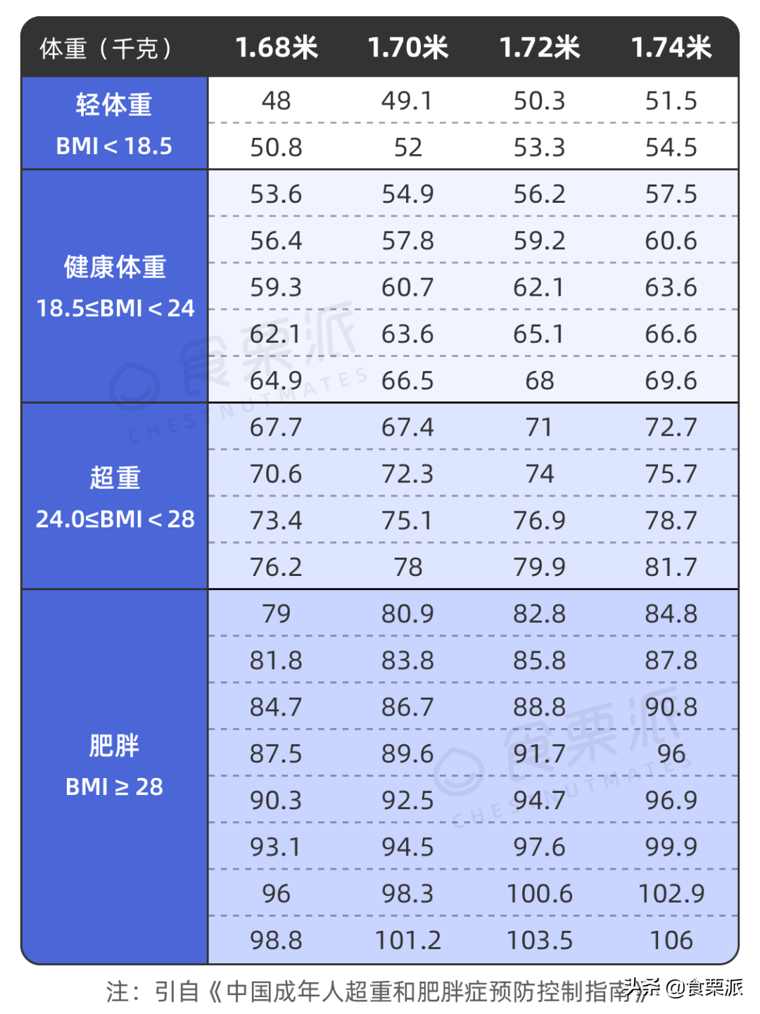 165的张天爱只有90斤？正常应该多重？<附标准体重表>