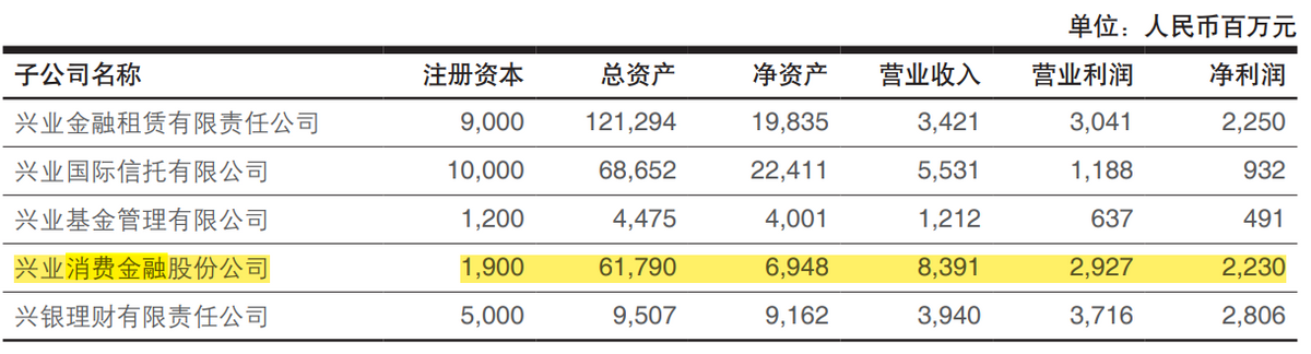 财报速递｜兴业消费金融2021年业绩与投诉齐涨，被曝借款人逾期要求业务员自掏腰包“买断”