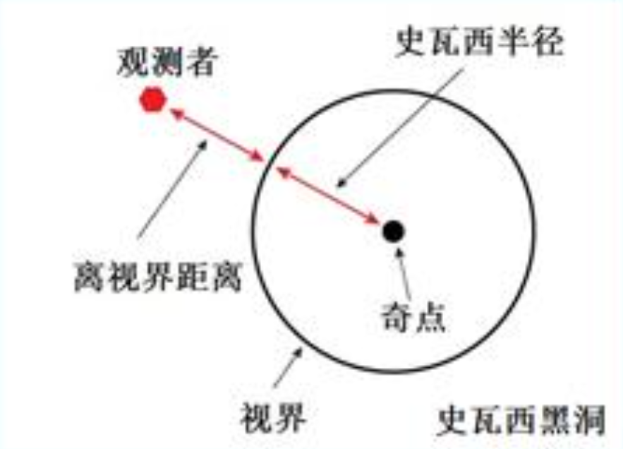 黑洞是什么？能吞噬宇宙中所有天体，那么被吞噬的物体都去哪了？