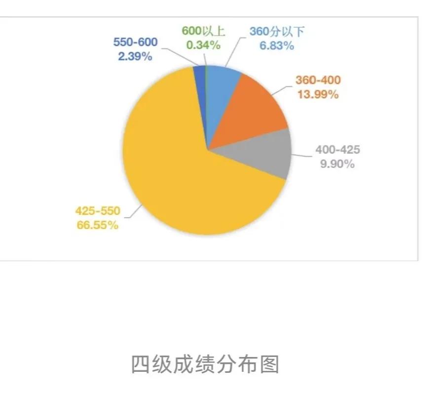 英语四级考试多少分才通过-第3张图片-昕阳网