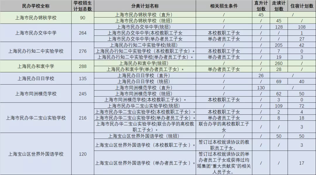 可跨区摇号！上海75所全市招生的民办初中一览！附招生计划