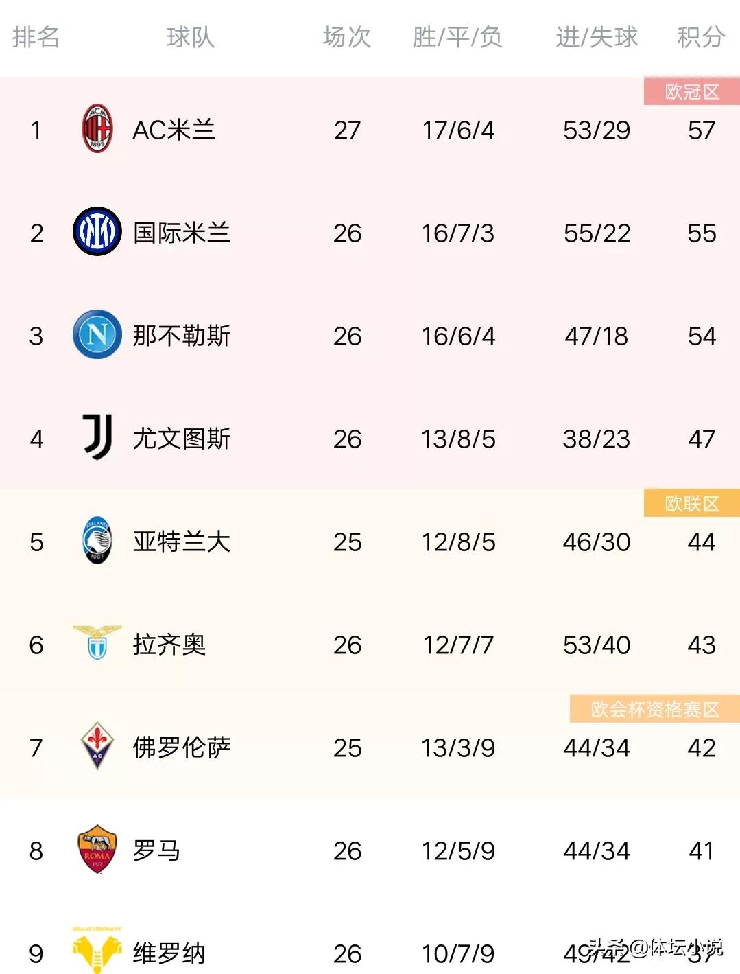 國米意甲四輪不勝（意甲最新積分榜：國米爆冷慘遭四輪不勝，米蘭再剎車，爭冠變讓冠）