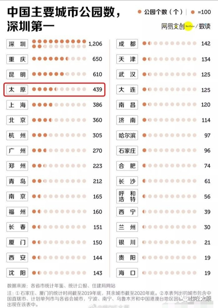 厉害了！我的大太原！太原公园数量排名全国第四