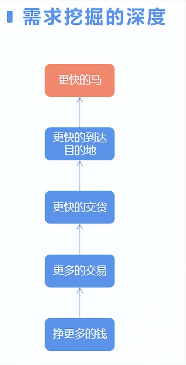 重要的是找到解决方案(产品经理，找对问题永远比解决方案更重要)