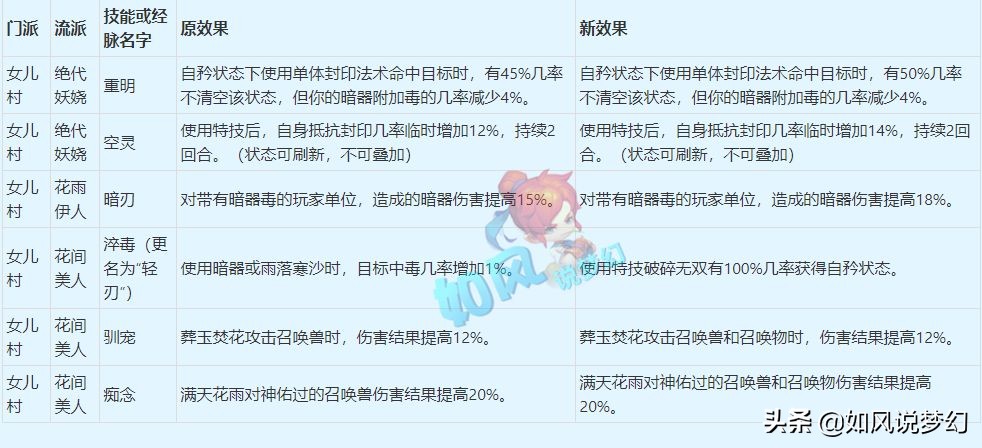 梦幻西游4月大改总结，输出系增加五行属性，咒师普陀成最大赢家