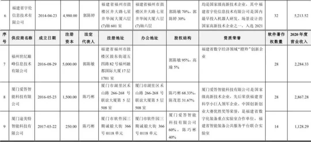 实探光存储第一股紫晶存储：4家供应商“查无此人”陷造假疑云