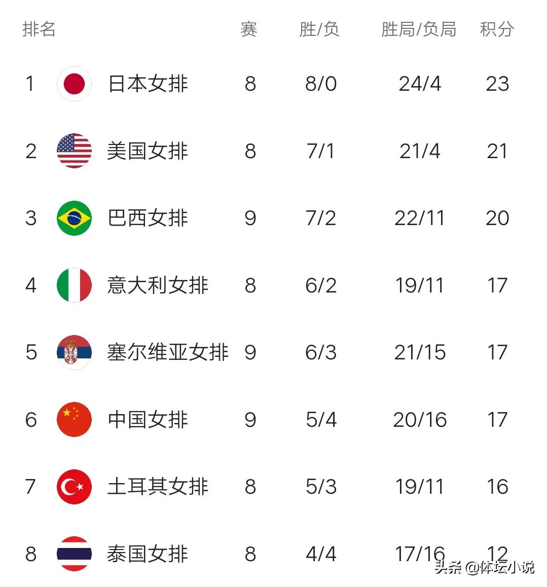 最新女排联赛积分榜(女排世联赛最新积分榜：巴西第三，中国女排第六不稳，