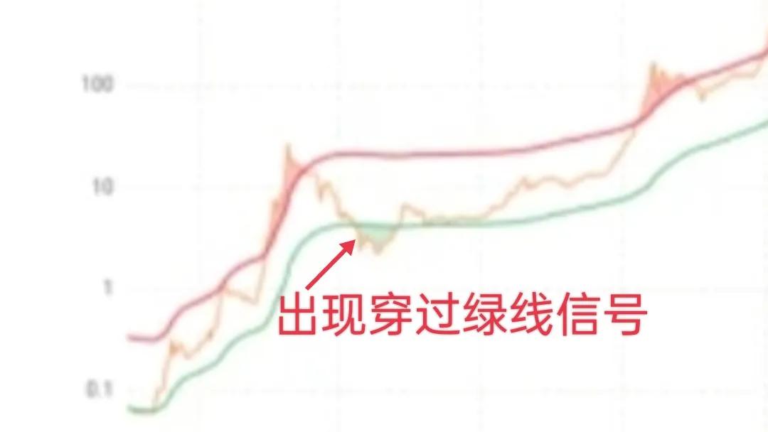 比特币“均线乘数顶底指标”显示，比特币还有历史新低？
