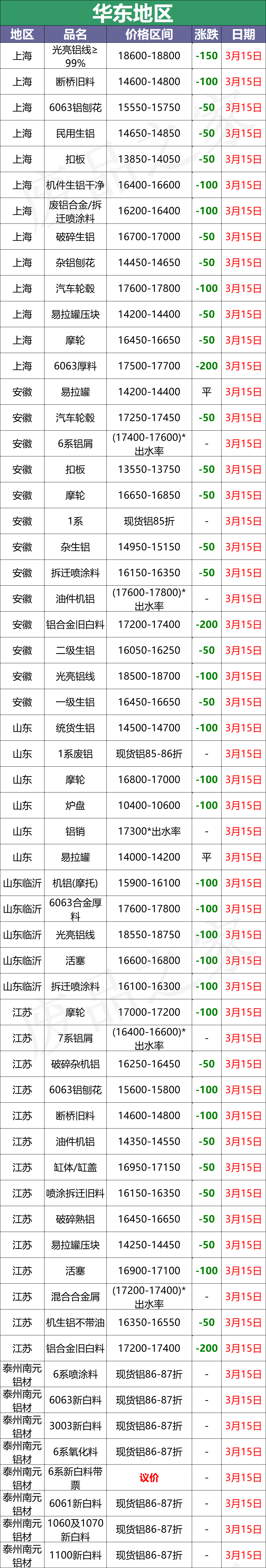 最新3月15日全国铝业厂家收购价格汇总（附价格表）