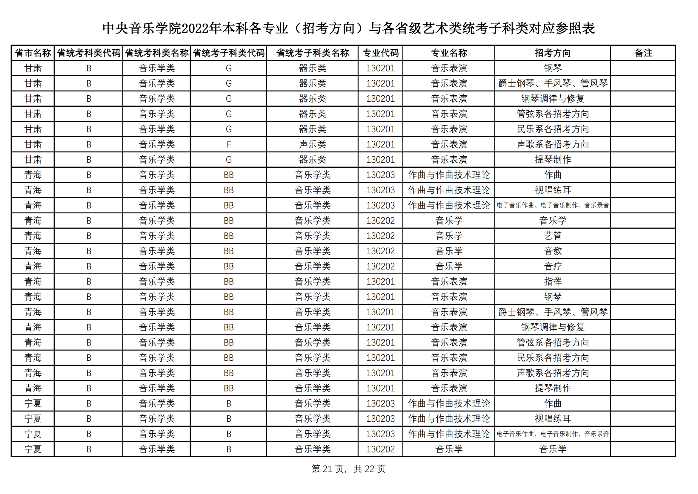 中央音乐学院2022艺术类本科专业与各省艺术类统考子科类对应表