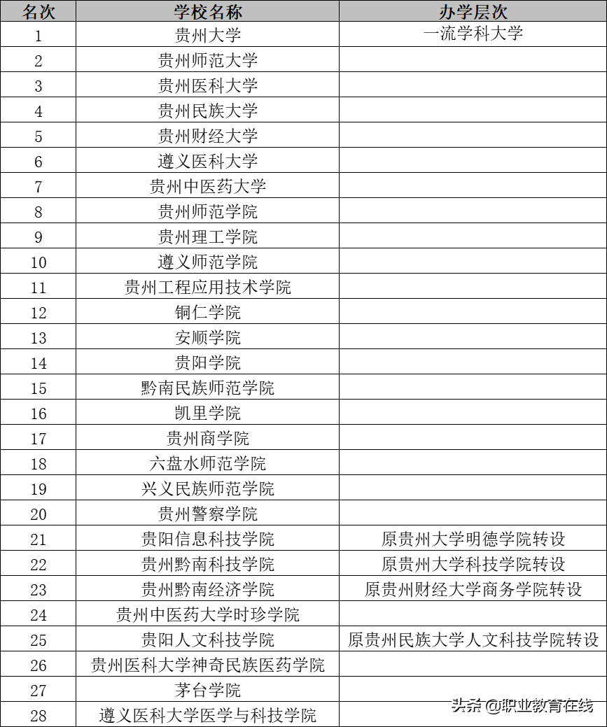 广西学校（广西85所高校和贵州75所高校）