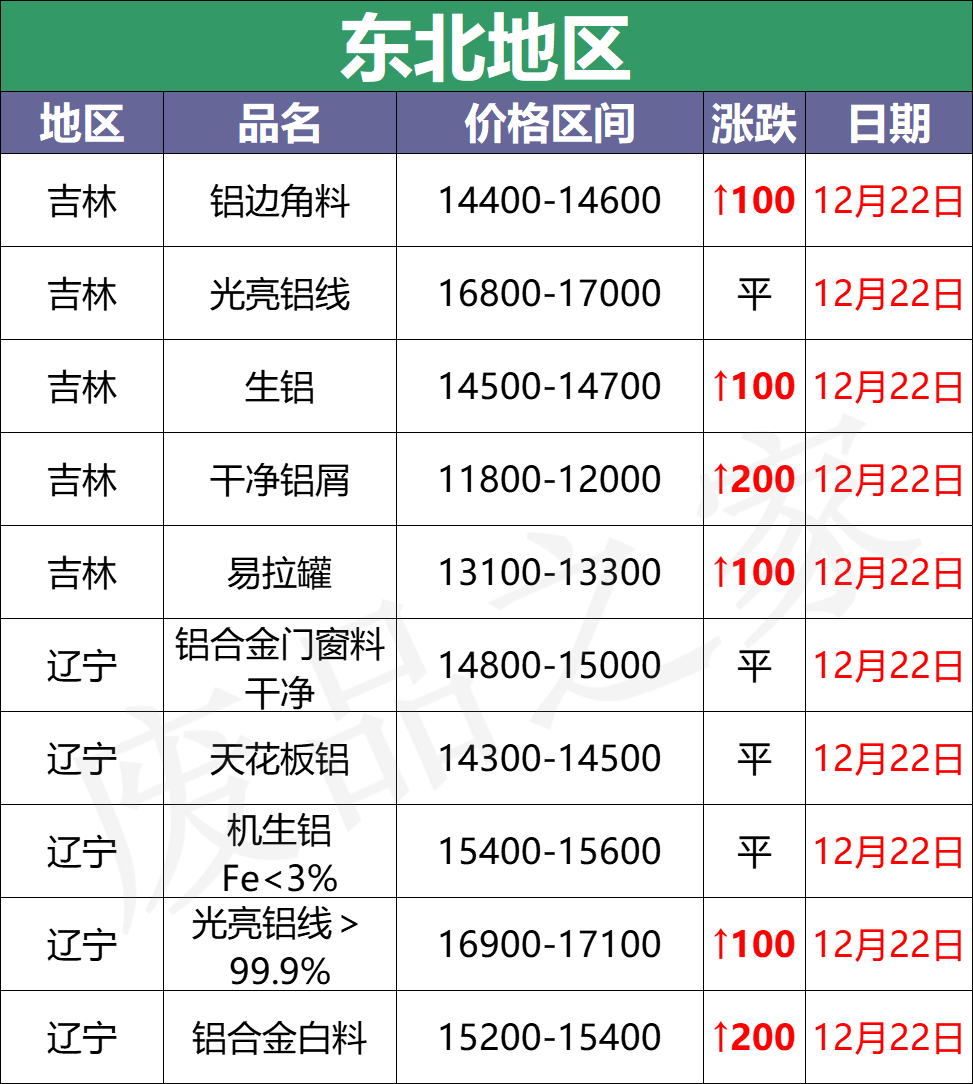 最新12月22日全国铝业厂家收购价格汇总（附价格表）