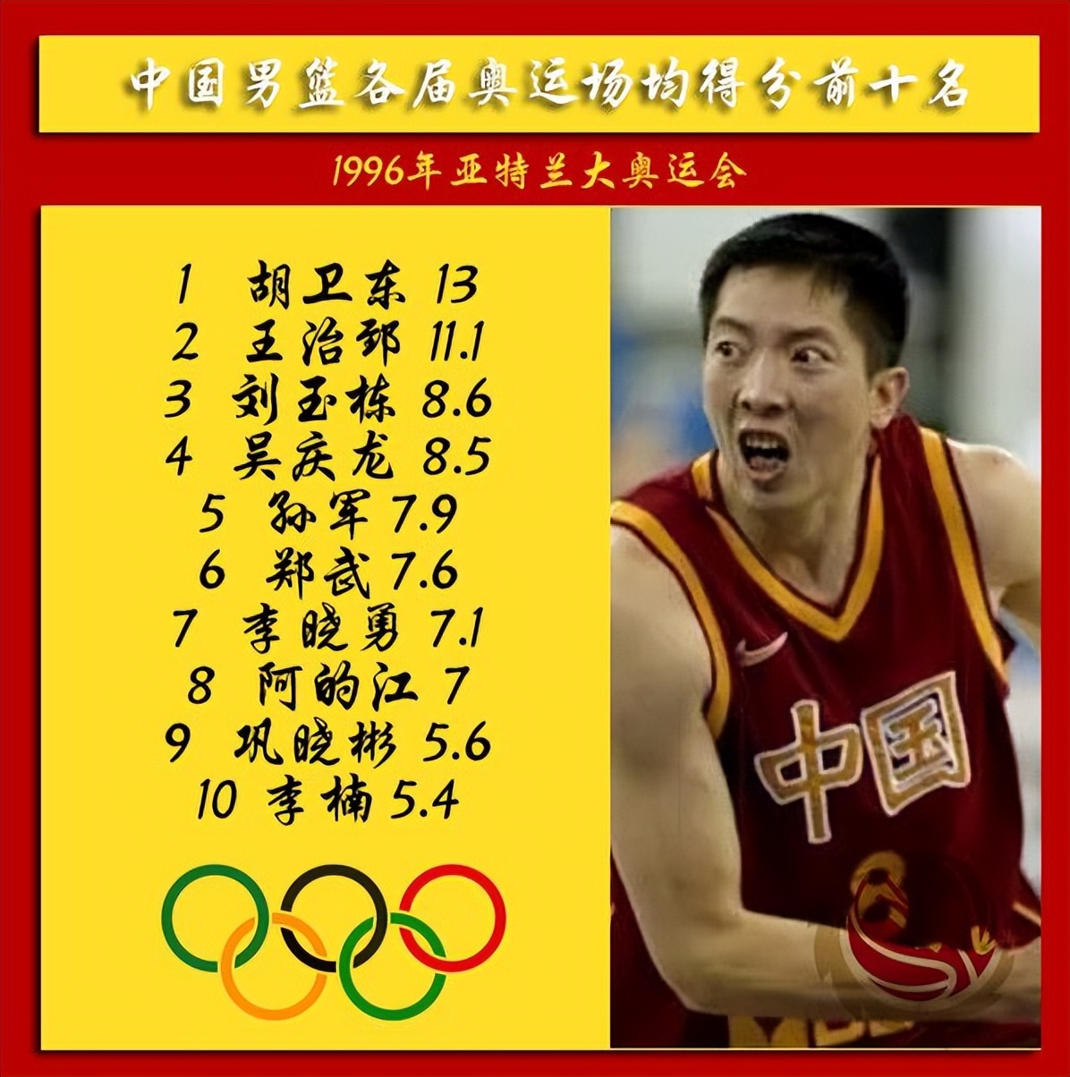 2012伦敦奥运会男篮排名是（84年奥运会至今，中国男篮历届奥运会得分王都是谁？）