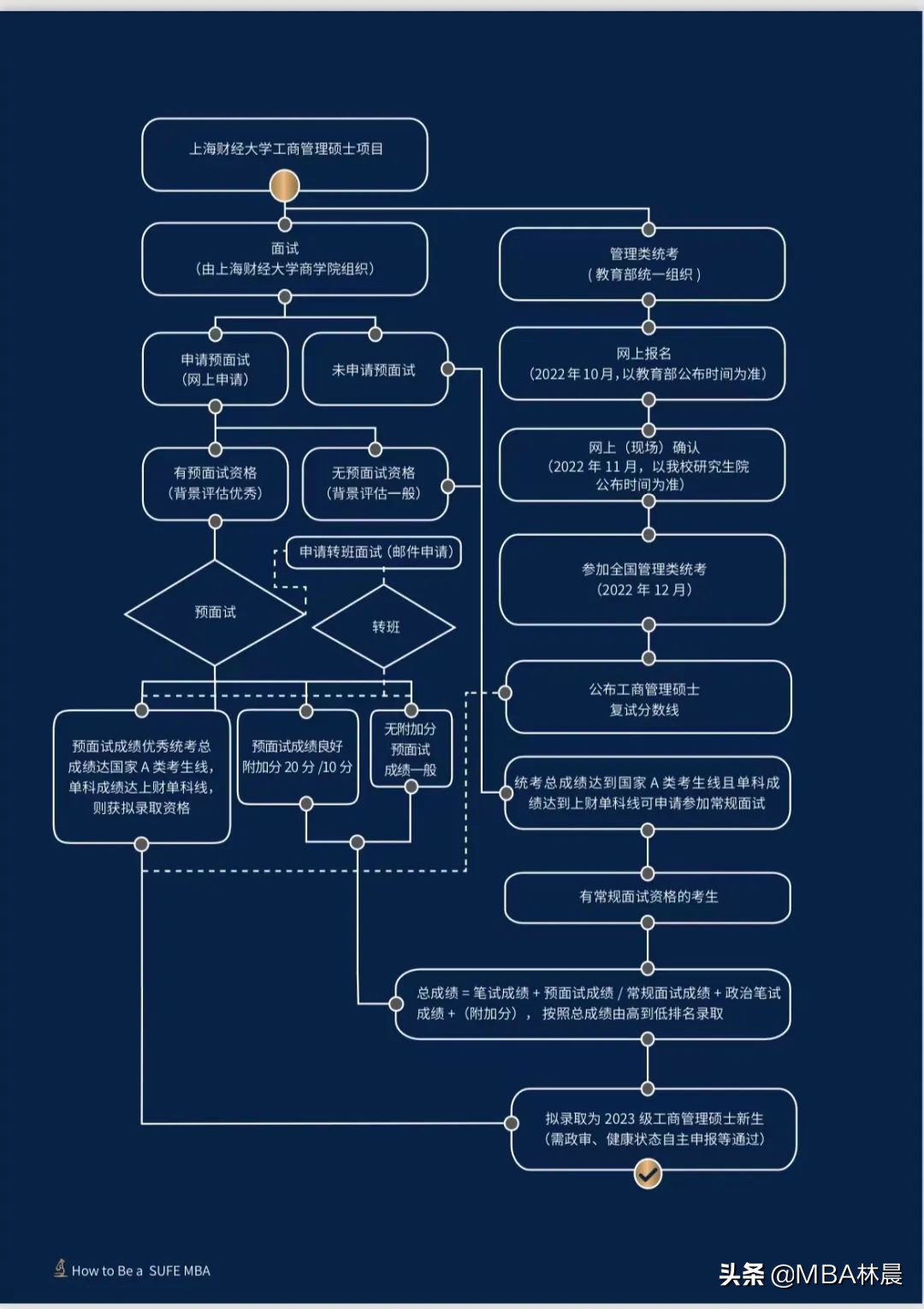 23提前面试上海财经大学2023年MBA（EMBA）招生简章 林晨陪你考研