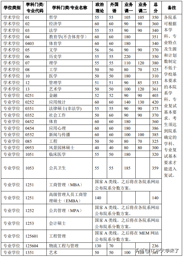 C9高校2022年硕士研究生复试基本分数线汇总