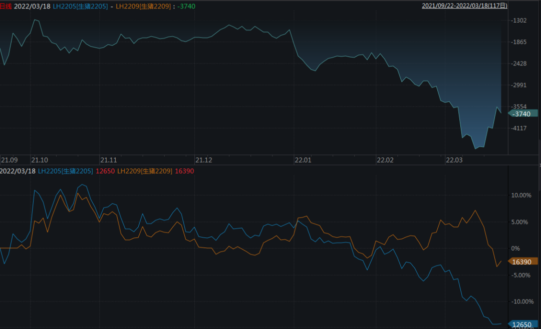 牛钱生猪周报（2022.3.18）