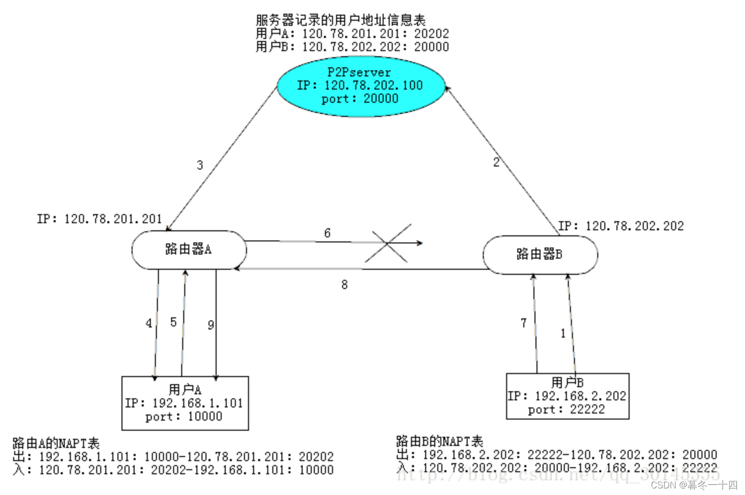音視頻系列：Webrtc音視頻通話