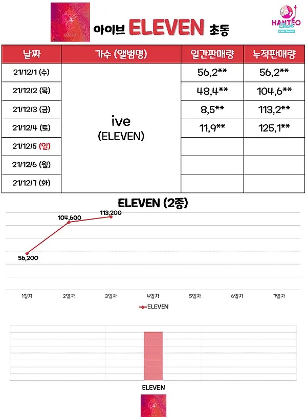 无法再见到3代爱豆站在同一个颁奖礼了吗;IVE专辑销量超越IZ*ONE?