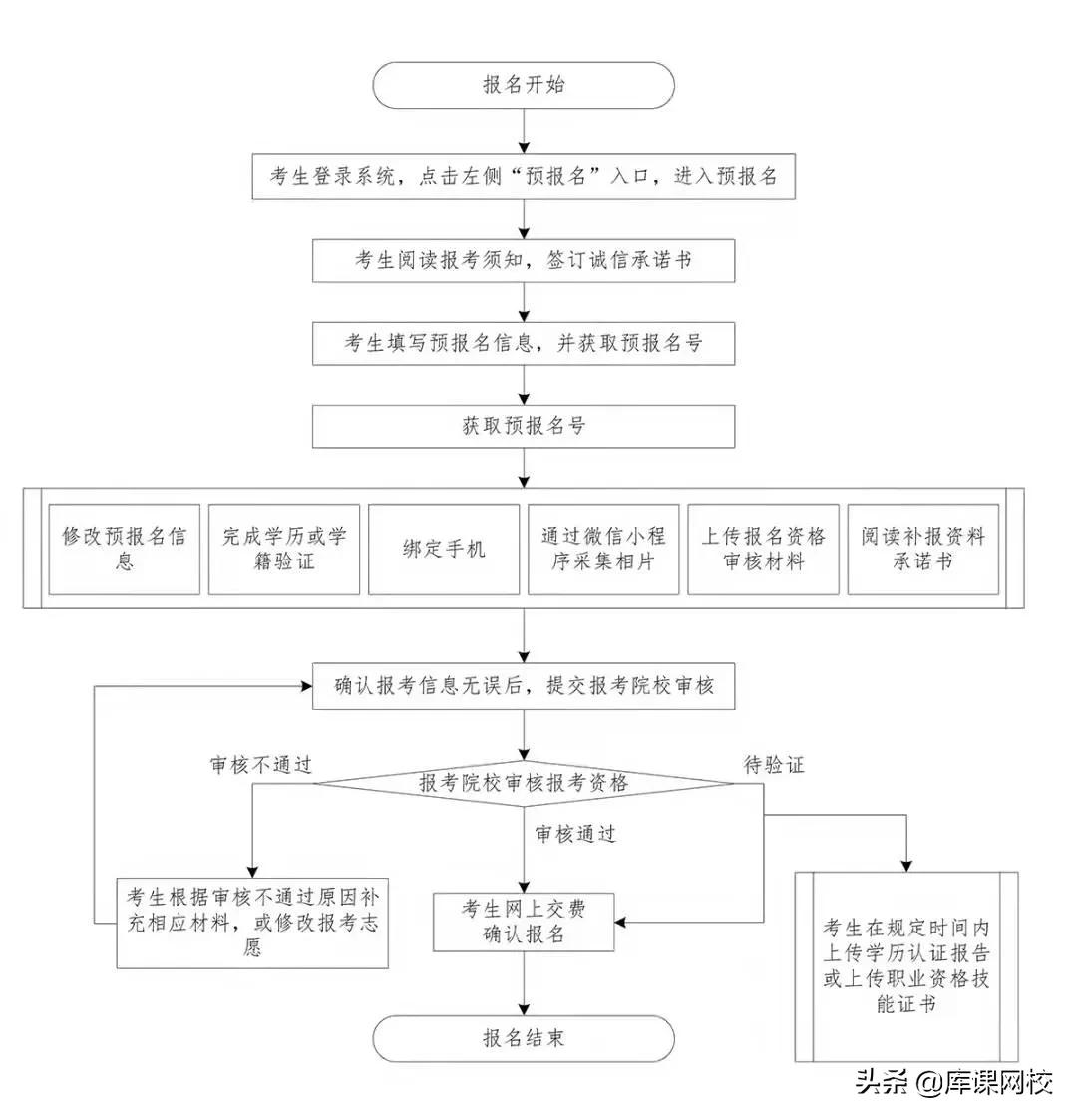建议收藏!2022年广东专插本最全报考流程