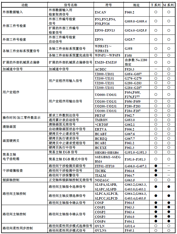 篮球中fg是什么意思(FANUC（发那科）PMC（PLC）基础介绍13：F地址与G地址)