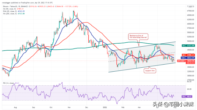 今日分析BTC、ETH、BNB、SOL、LUNA、XRP、ADA、DOGE、AVAX、DOT