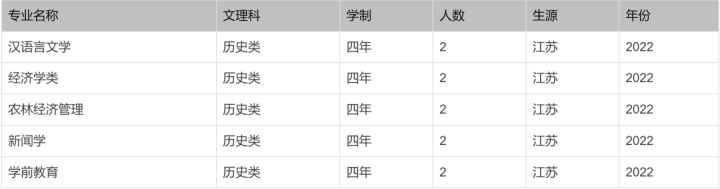 北京印刷学院、石河子大学、西安外国语大学2022本科招生计划