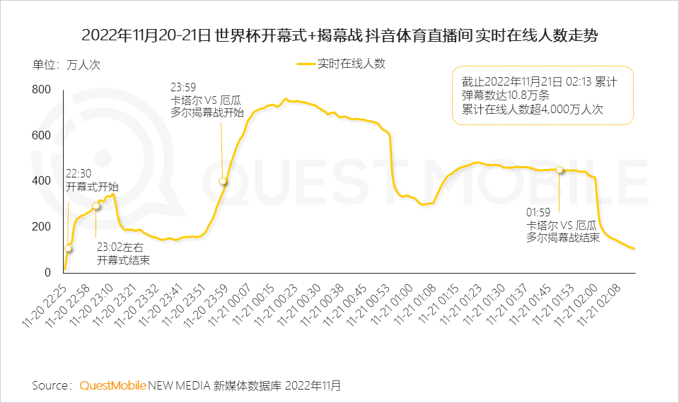 在哪里能看到全球足球直播（央視頻、咪咕、抖音及極速版四大世界杯直播平臺(tái)覆蓋超8億用戶）